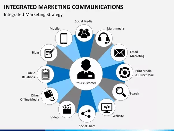 Vai trò của integrated marketing communication